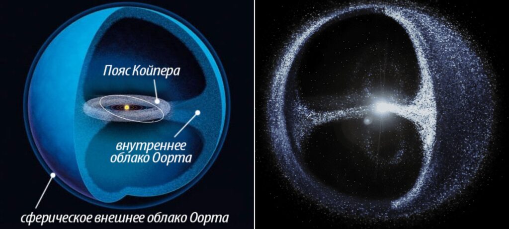Where is the Oort Cloud located in the Solar System and what are its dimensions. The inner Oort Cloud (also known as the Hills Cloud) is a hypothetical disk-shaped region that is considered the main reservoir of comets, as it is gravitationally more stable than the outer shell. Where is the Oort Cloud located in the Solar System and what are its dimensions. The inner Oort Cloud (also known as the Hills Cloud) is a hypothetical disk-shaped region that is considered the main reservoir of comets, as it is gravitationally more stable than the outer shell.