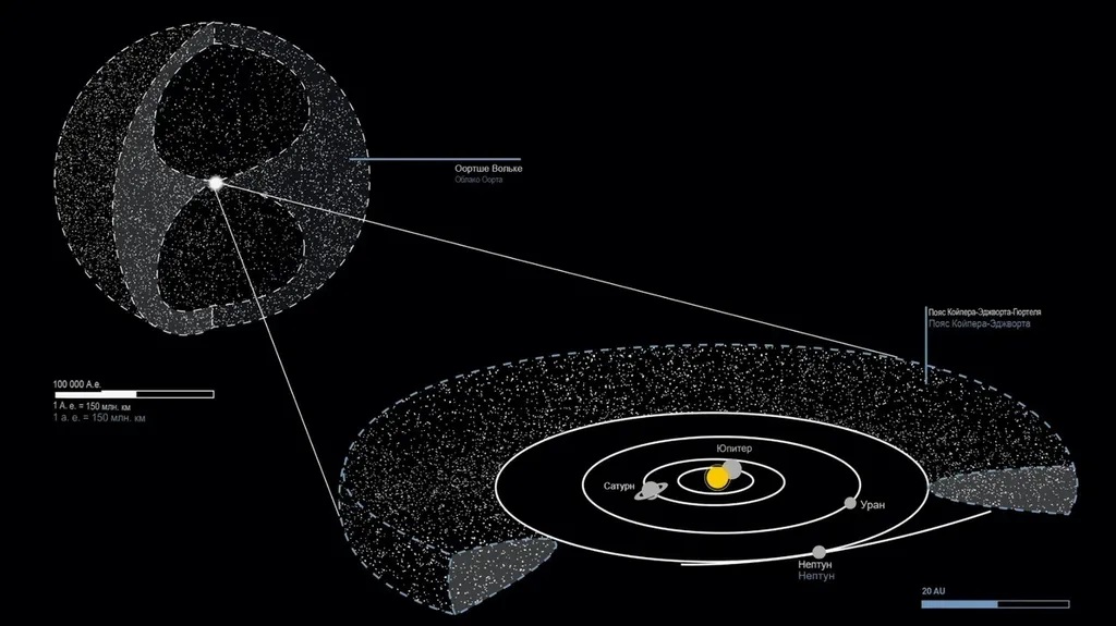 How did the Oort Cloud form and where do comets come from. Astronomers believe that the objects making up the Oort Cloud formed near the Sun and were scattered far into space by the gravitational effects of giant planets in the early stages of the Solar System's development. How did the Oort Cloud form and where do comets come from. Astronomers believe that the objects making up the Oort Cloud formed near the Sun and were scattered far into space by the gravitational effects of giant planets in the early stages of the Solar System's development.