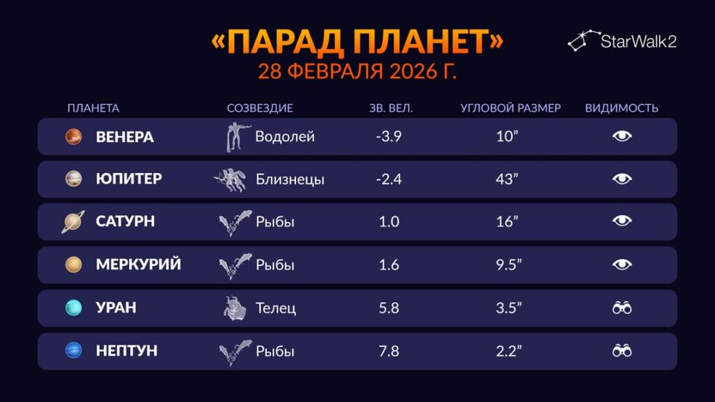 Planetary Parade on February 28, 2026: Which Planets Will Be Visible. In which constellations to look for planets during the parade and how brightly they will shine. Image source: starwalk.space. Photo.