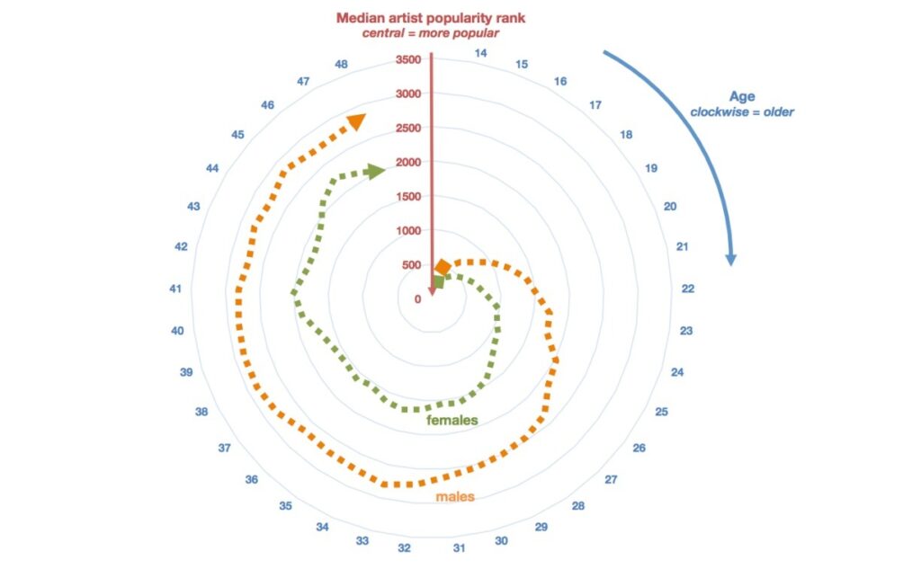 What research shows: at what age do people stop listening to new music. Although both genders stop listening to popular music as they age, on average this effect appears earlier and to a greater extent in men than in women. Image source: skynetandebert.com.
