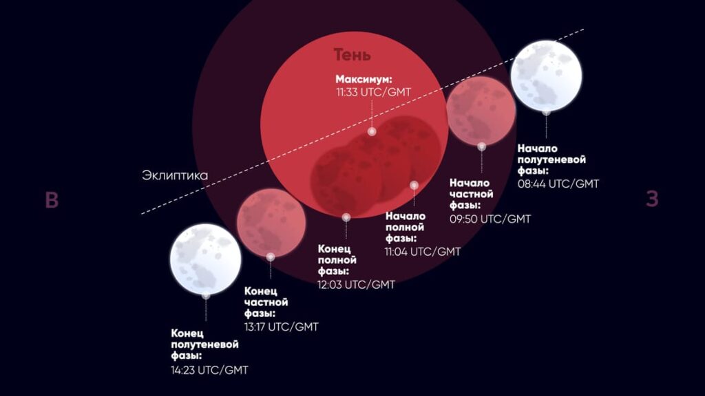 Phases of the total lunar eclipse on March 3, 2026. Image source: starwalk.space