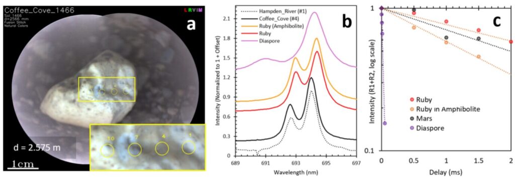 (a) The very Coffee Cove with indicated locations and fields of view for luminescence analysis. (b) Comparison of luminescence spectra of obtained rocks with laboratory spectra obtained from ruby studies. (c) Comparison of luminescence lifetime with laboratory data. Image source: hou.usra.edu. Photo.