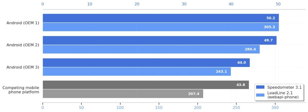Browser performance has significantly improved. Source: Chrome. Photo.
