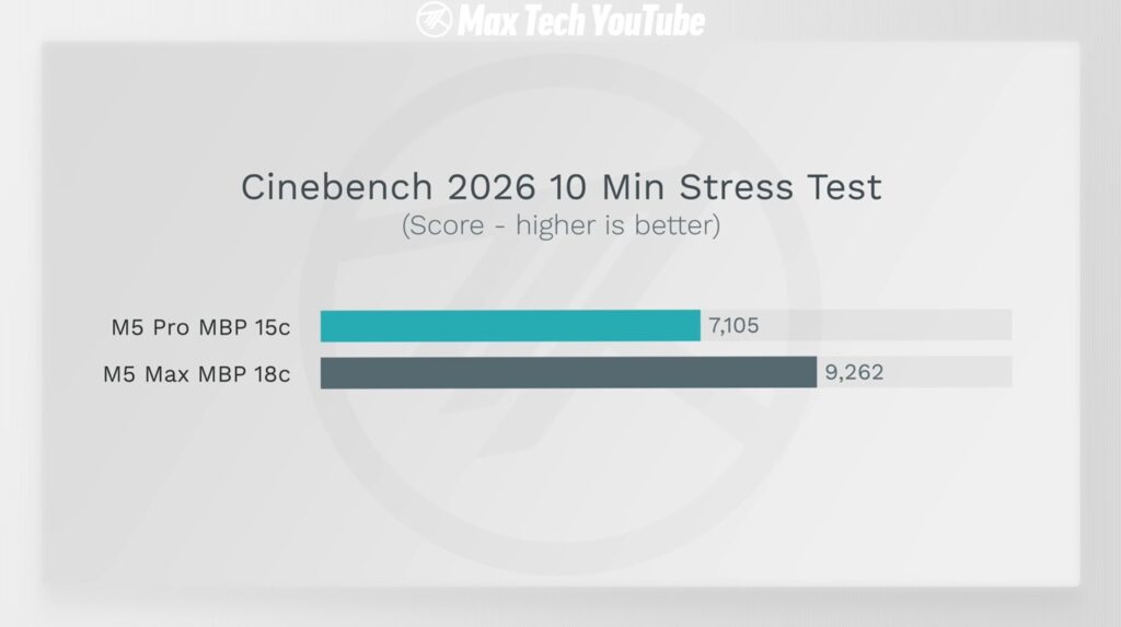 Why MacBook Pro 16 is faster than MacBook Pro 14. What limits the M5 Pro in the 14-inch chassis. Photo.