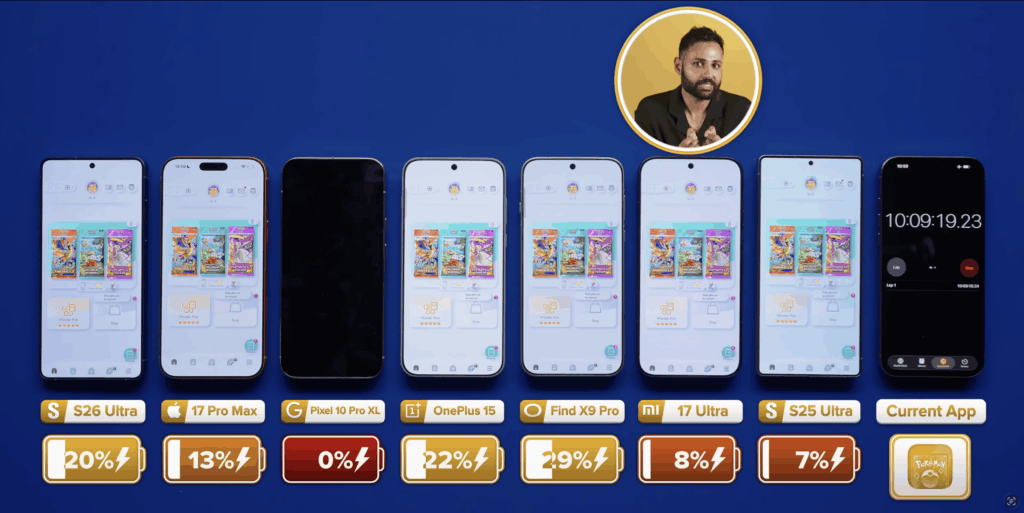 Which smartphone has the best battery life. The Pixel was the first to die in the test. Image: YouTube. Photo.