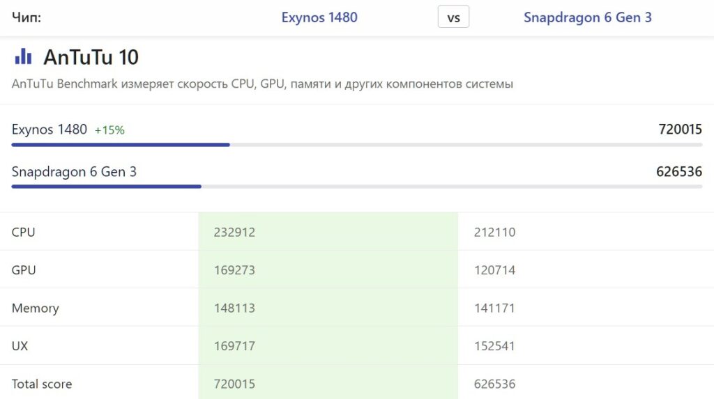 The AnTuTu benchmark improvement is minor. Source: nanoreview.net. Photo.