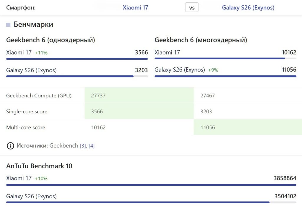 Exynos 2600 or Snapdragon 8 Elite Gen 5. Xiaomi 17 is more powerful than Samsung Galaxy S26. Source: nanoreview.net. Photo.