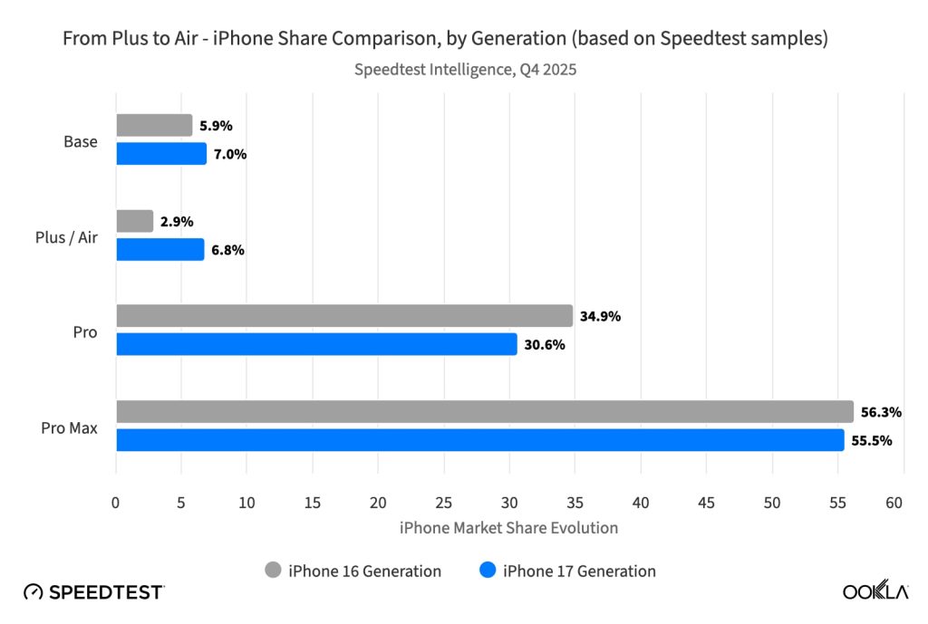 iPhone Air is twice as popular as the Plus model it replaced