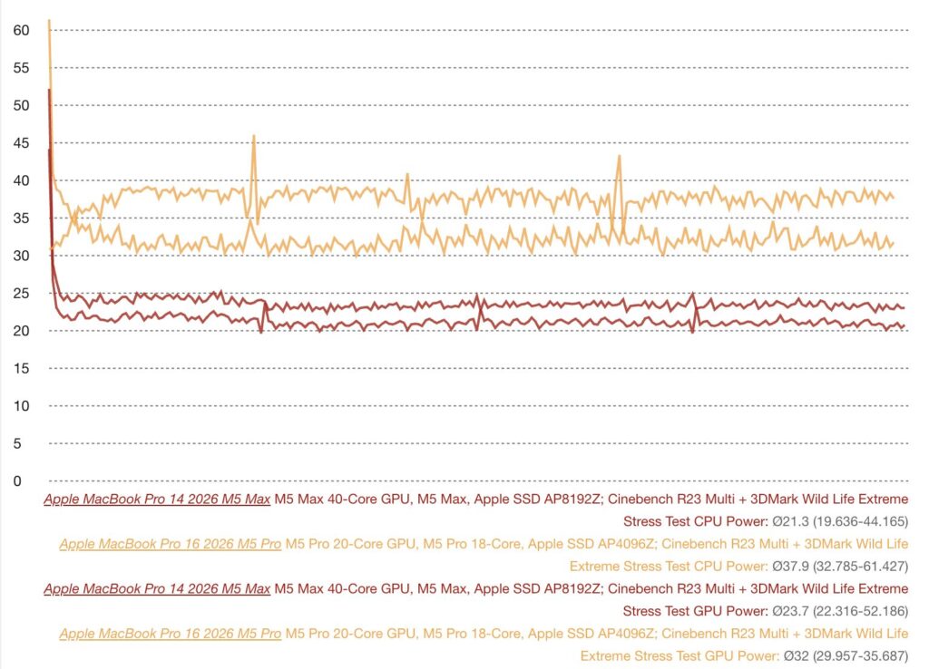 The red line shows the MacBook Pro 14 M5 Max test. Notice how much lower the results are. Image: notebookcheck-ru.com