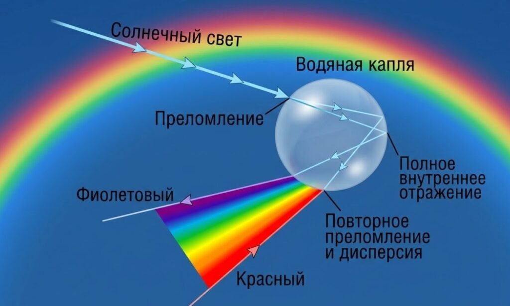 Why a rainbow is arc-shaped. Diagram of rainbow formation: refraction, reflection, and dispersion of sunlight in a water droplet. Why a rainbow is arc-shaped. Diagram of rainbow formation: refraction, reflection, and dispersion of sunlight in a water droplet. Photo.