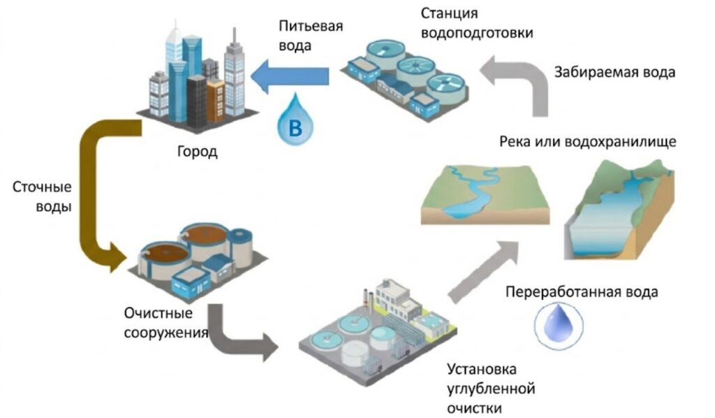 What Is Recycled Water. The process of obtaining recycled water. Image source: zmescience.com. Photo.