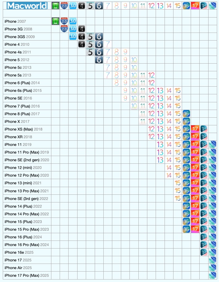 For obsolete models, repair at the Apple Store is no longer available. Image: macworld.com
