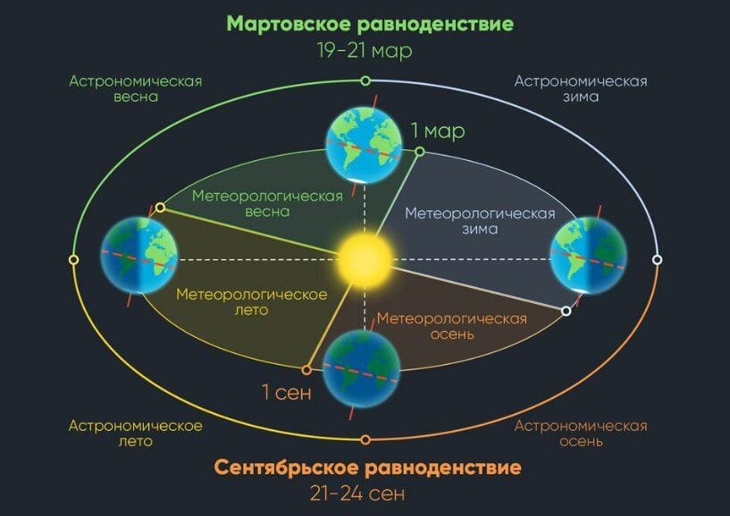 Astronomical and meteorological seasons in the Northern Hemisphere. Image source: starwalk.space