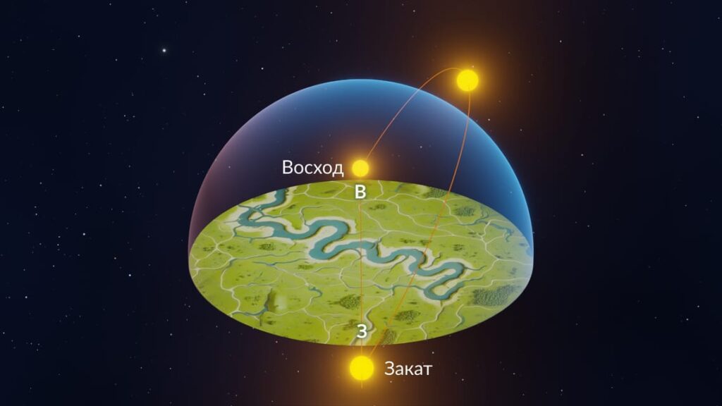 During equinoxes, the Sun rises exactly in the east and sets exactly in the west. Image source: starwalk.space