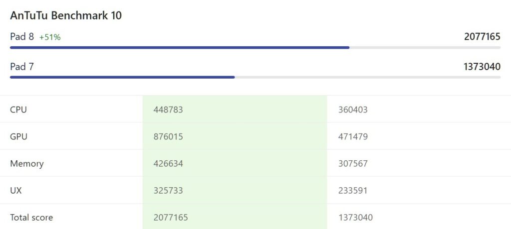 Xiaomi Pad 8 is noticeably more powerful than the previous generation model. Source: nanoreview.net. Photo.