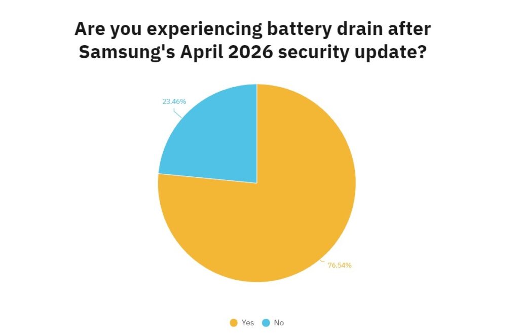According to the poll, more than two-thirds of users encountered the problem. Source: androidauthority.com