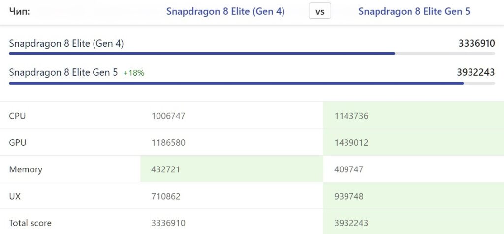 The newer generation processor is slightly more powerful. Source: nanoreview.net
