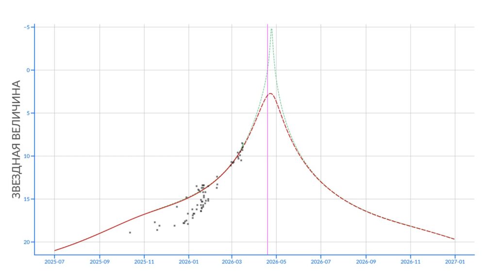 Predicted brightness of comet C/2025 R3. Red line — standard forecast, green dashed line — possible brightness increase due to forward scattering, gray dots — actual observations, pink line — perihelion date. Image source: starwalk.space. Photo.