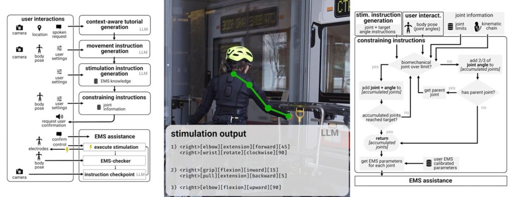 Algorithm of the smart EMS suit. Photo.