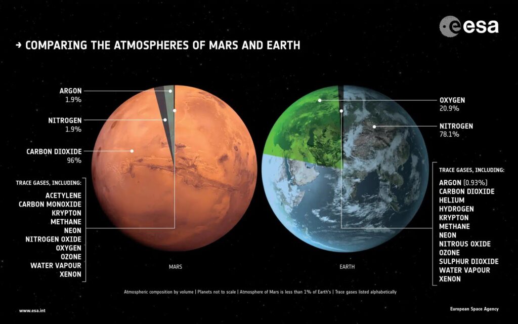 Comparison of Mars and Earth atmospheres. Photo.
