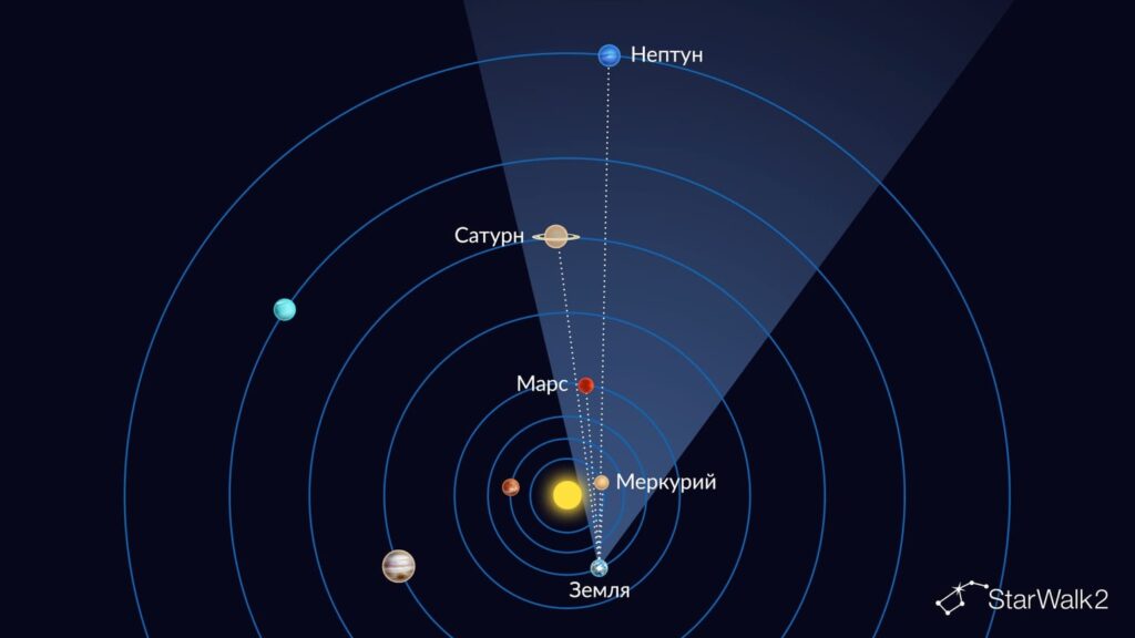Planetary alignment on April 18, 2026, as seen from above the plane of the Solar System. Image source: starwalk.space. Photo.