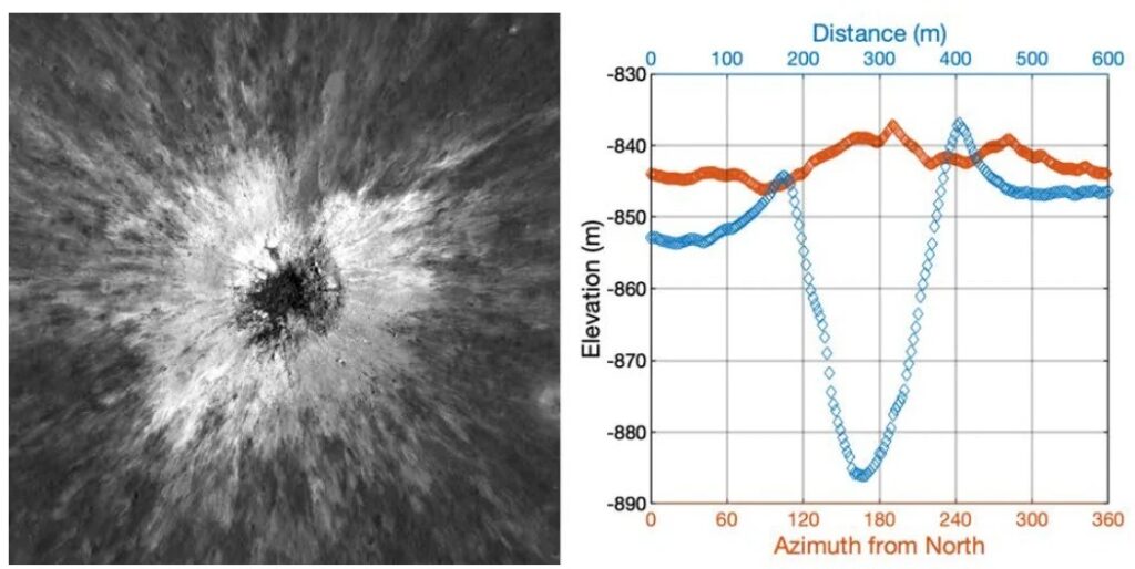 New crater 225 m in diameter. The red line (right) shows the height of the crater rim, and the blue line shows the funnel shape. Image source: sciencealert.com. Photo.