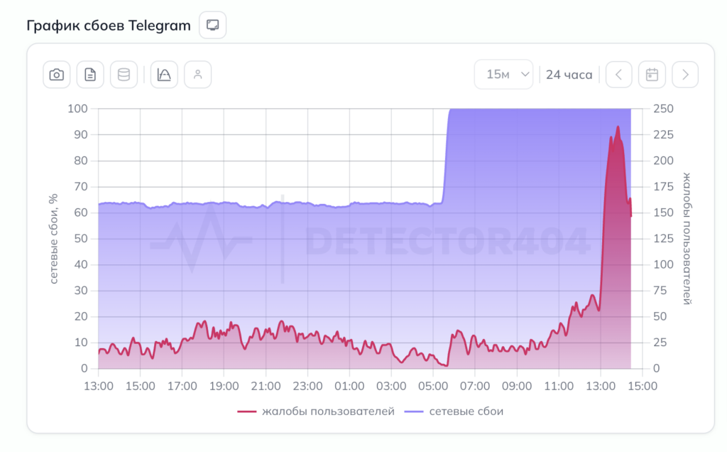 Telegram Not Working: Outage or Block. This is what the DownDetector graph looks like. Photo.