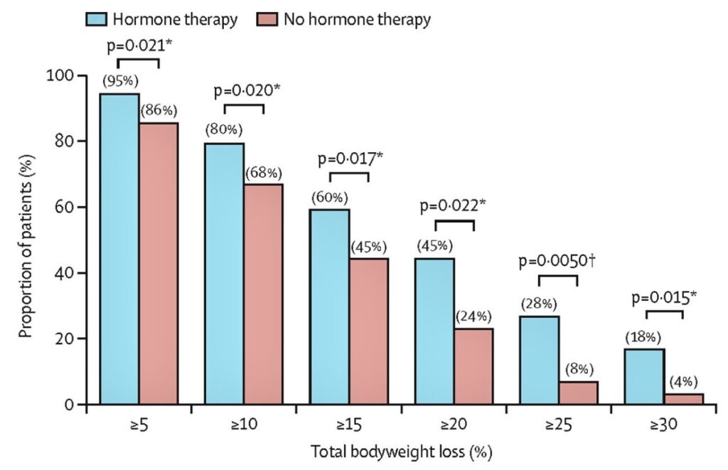Proportion of women in each group achieving a certain percentage of total body weight loss at the time of last observation. (Castaneda et al., Lancet Obstet. Gynaecol. Women’s Health, 2026). Photo.
