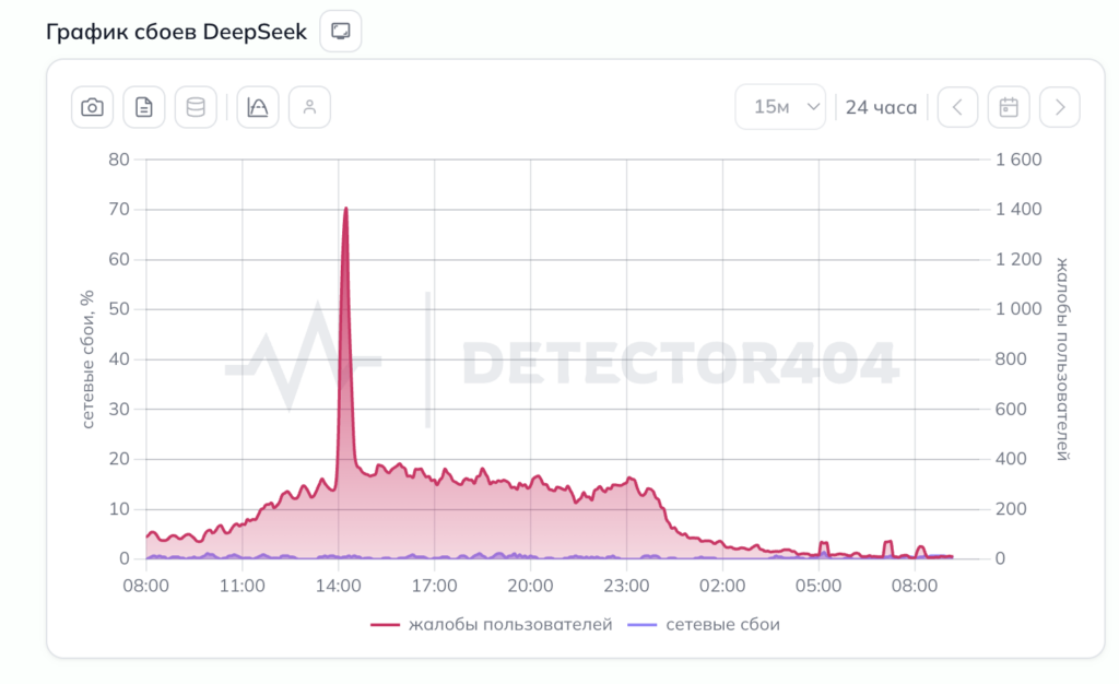 DeepSeek Outage in Russia: When the Access Problems Started. There were plenty of complaints. Photo.