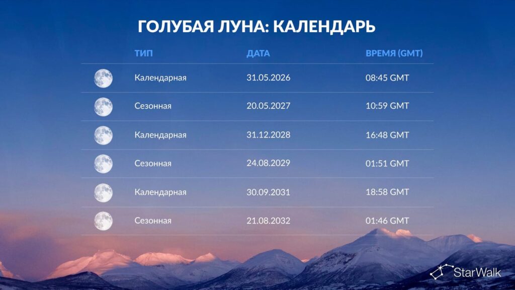 Blue Moon calendar through 2032. Image source: starwalk.space. Photo.