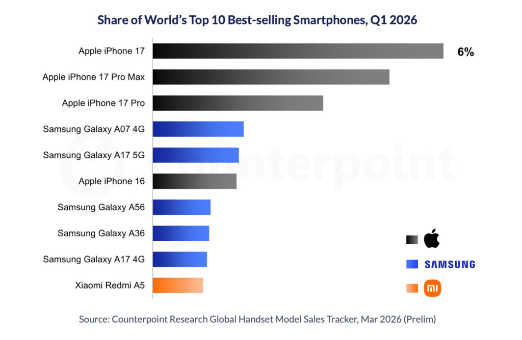 Best-selling smartphones of 2026: where iPhone 17 ranks. This is how the chart turned out. People choose the base version for its excellent specs. Photo.