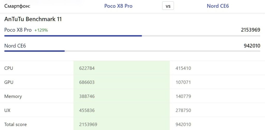 The Poco smartphone is much more powerful. Source: nanoreview.net