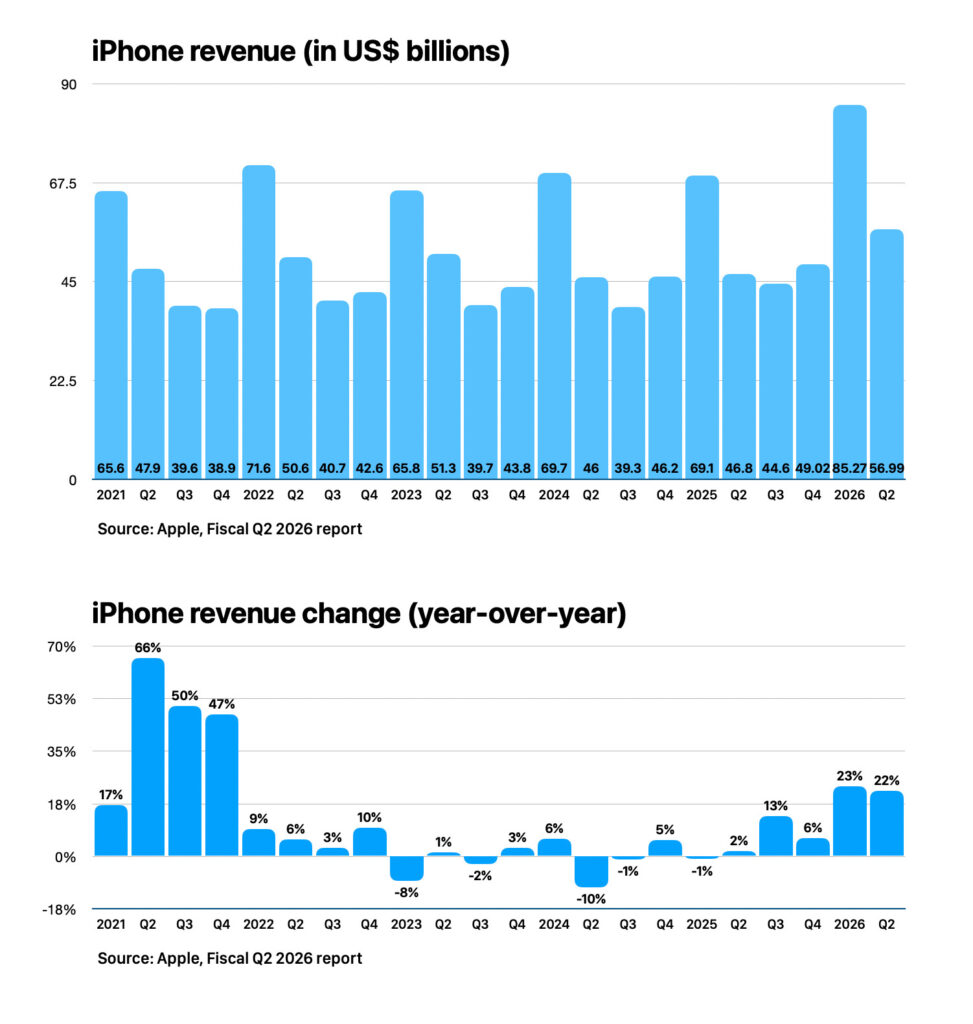 iPhone 17 — the most popular iPhone in history. The statistics speak for themselves. Photo.