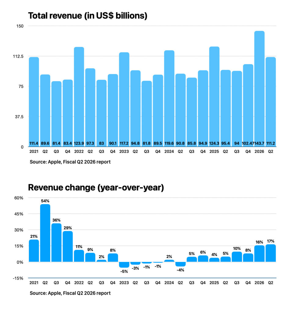 How much Apple earned in Q2 2026. Apple delivered its best second quarter ever. Photo.