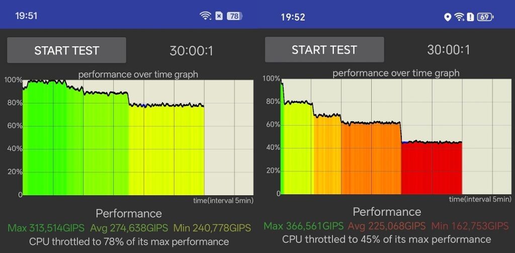 But HONOR 400 Pro (right) also throttles more