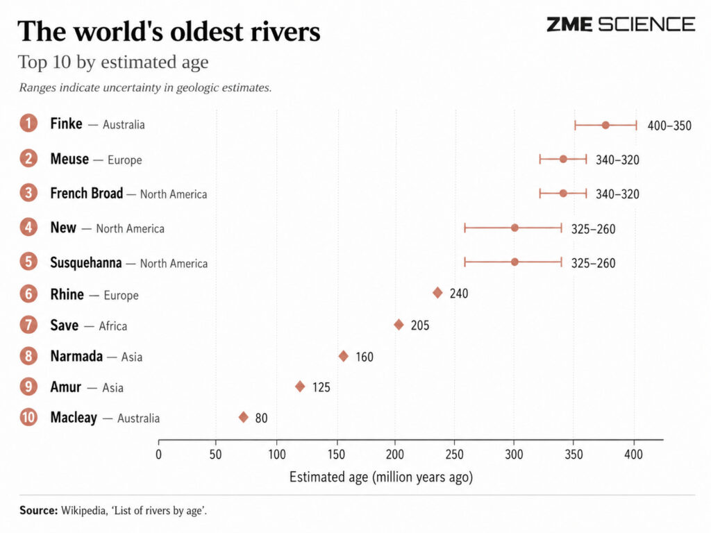 The oldest rivers in the world and their age. Photo.