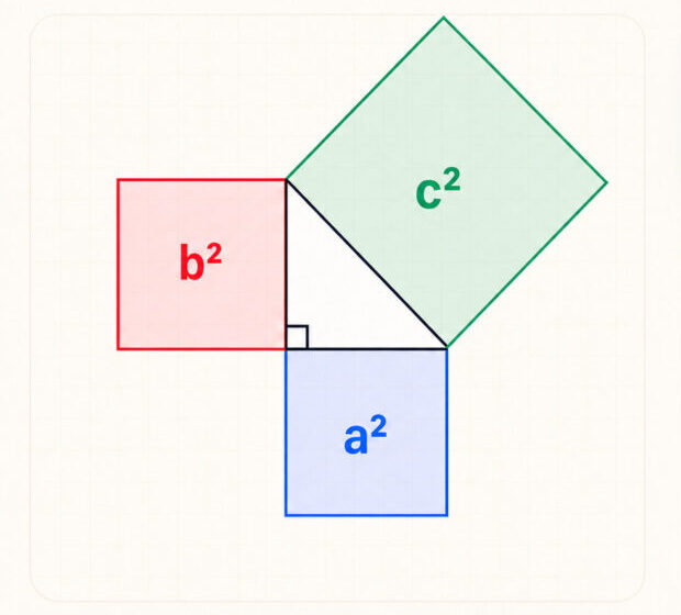 A common way to visualize the Pythagorean theorem. Photo.