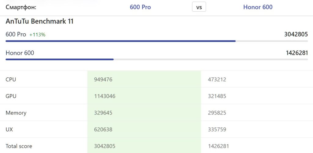 Honor 600 Pro is much more powerful than Honor 600. Source: nanoreview.net