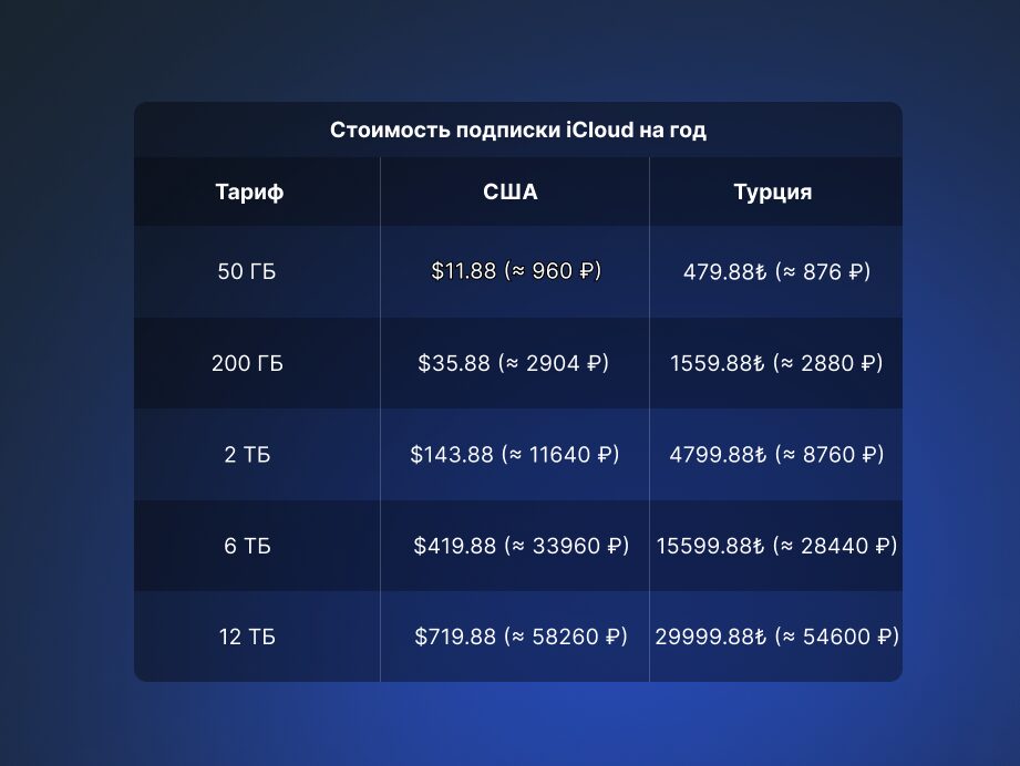 How much does an iCloud subscription cost for a year. iCloud prices in the USA and Turkey. Photo.