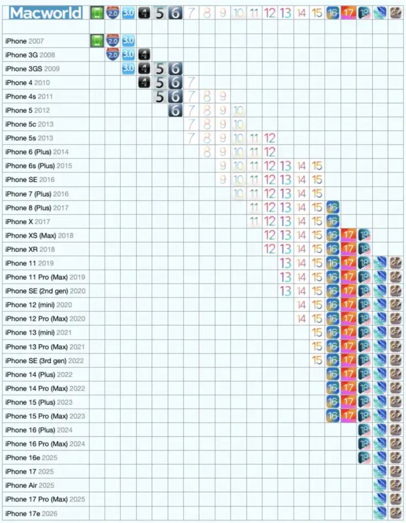 How long do iOS updates come out for iPhone. Here's the update timeline for each smartphone. Photo.