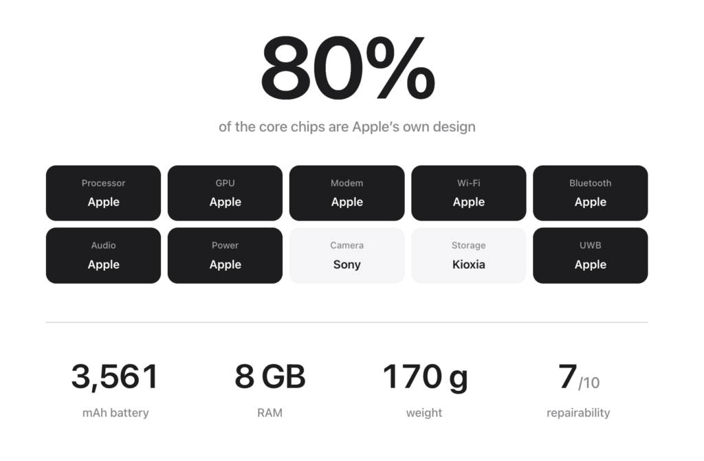 Compare it with the iPhone 16. Here, Apple already makes 80% of the components itself