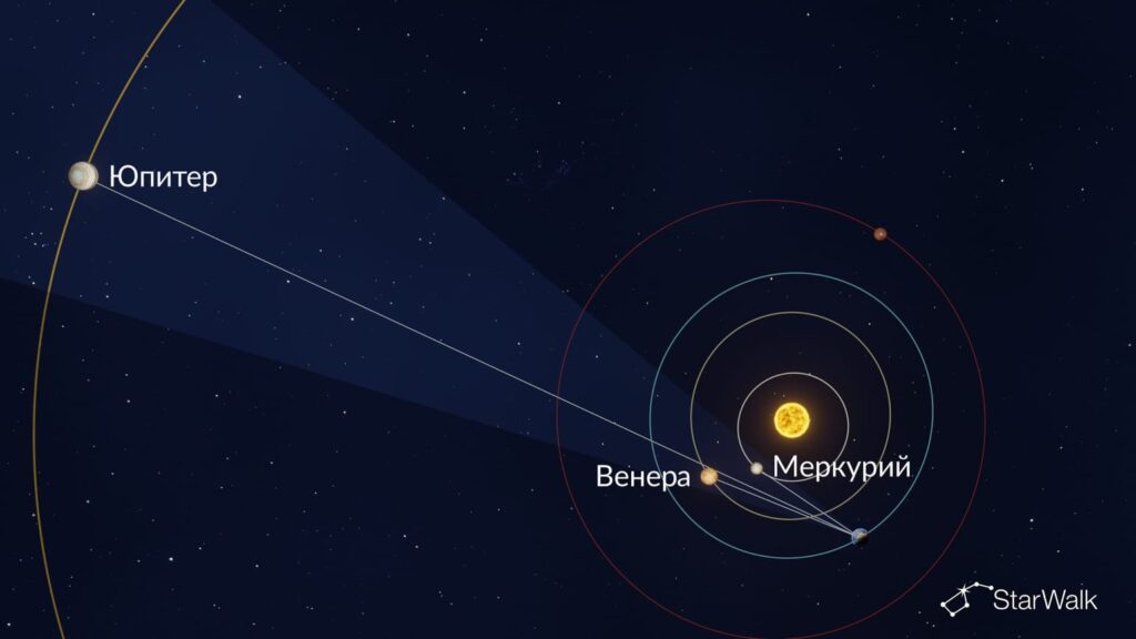 How the alignment of Mercury, Venus, and Jupiter will look on June 12, 2026 (top-down view of the Solar System plane). Image source: starwalk.space. Photo.