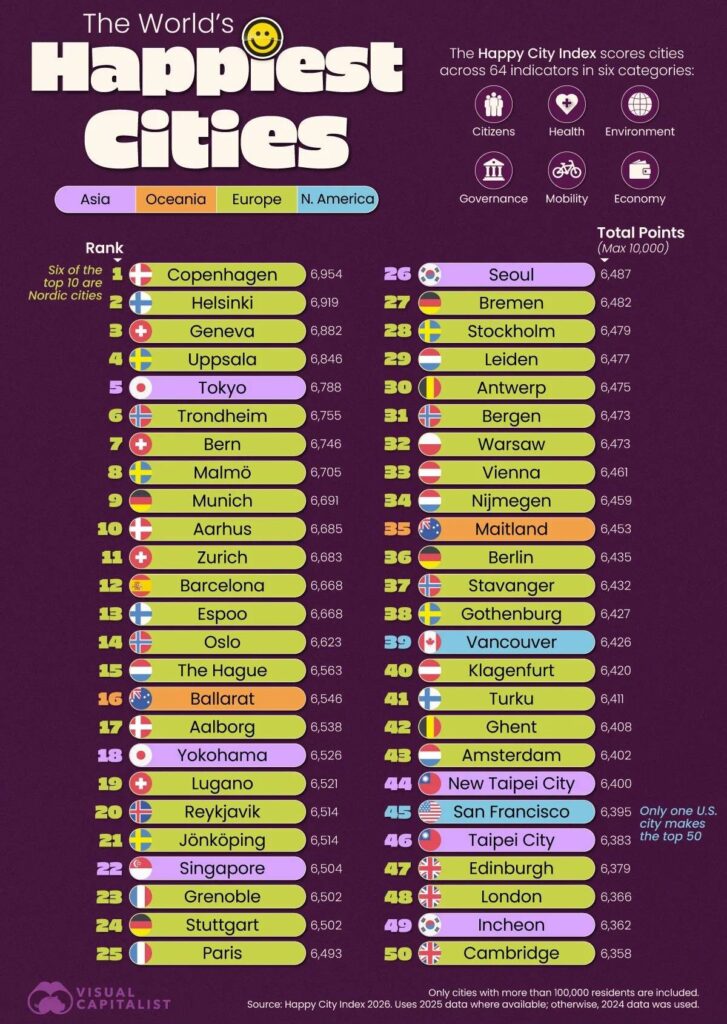 Rating of the happiest cities in the world. Photo.