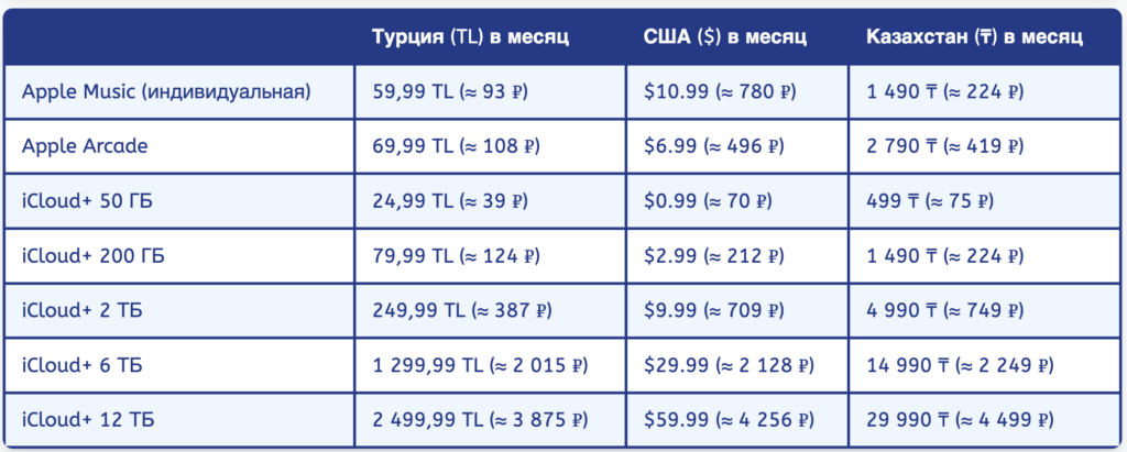 How changing your region affects Apple subscriptions. Prices differ across regions. Photo.