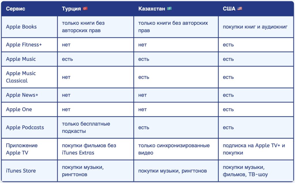 How changing your region affects Apple subscriptions. Keep in mind that not all services work everywhere. For example, Turkey doesn't have Apple One. Photo.