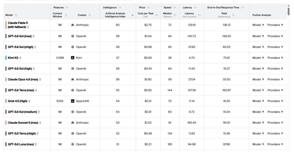 List of the best neural networks according to Artificial Analysis. Photo.