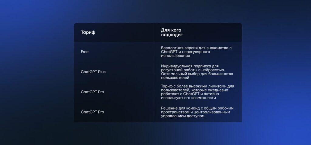 Which ChatGPT plan to choose. Want to get access to GPT-5 and other ChatGPT Plus features? Through Paytool, you can pay for the subscription with a Russian bank card without a foreign account. Photo.