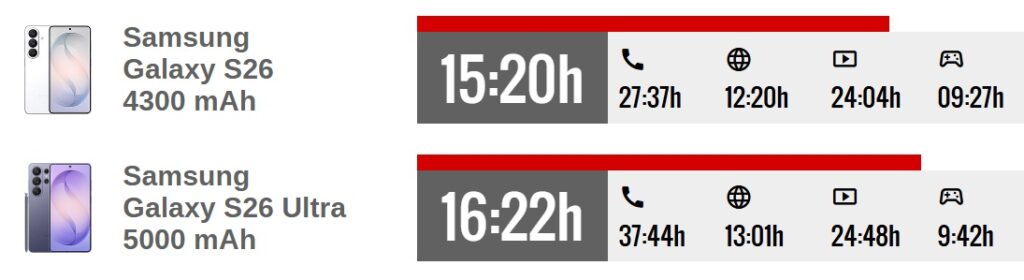 A bigger smartphone usually lasts longer. Source: gsmarena.com