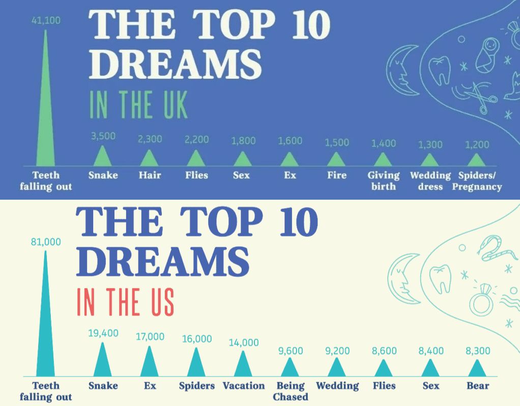 Top 10 dreams in the US and UK according to the Mornings.co.uk project.
