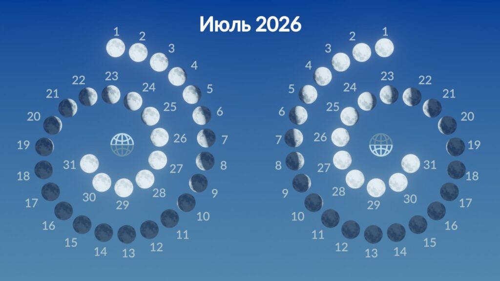 How the Moon appears in July 2026 in the Northern and Southern Hemispheres. Image source: starwalk.space